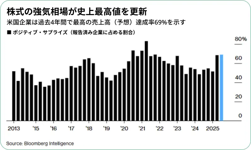 S&P 500 売上高ポジティブ・サプライズ